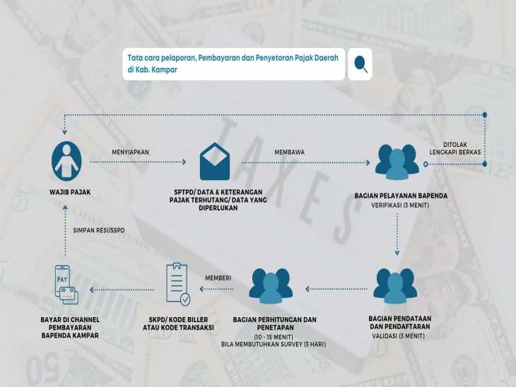 Jangka Waktu Administrasi, Pelaporan, Pembayaran dan Penyetoran Pajak Daerah