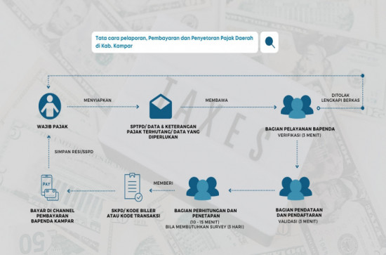Jangka Waktu Administrasi, Pelaporan, Pembayaran dan Penyetoran Pajak Daerah